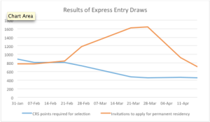 Express Entry 8th Draw -  Chart